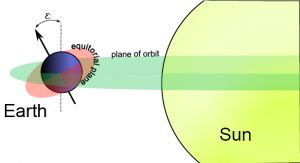 Earth / Sun System